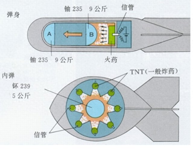 原子弹制作从入门到精通，原理解刨