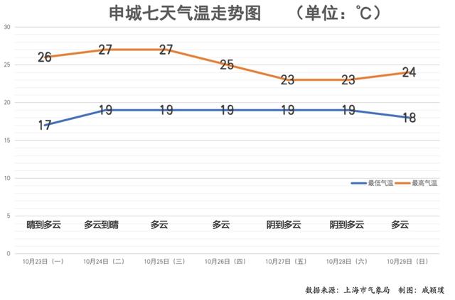 秋的最后一个节气来了，但全国多地进入升温通道，上海最高温27℃暖如9月