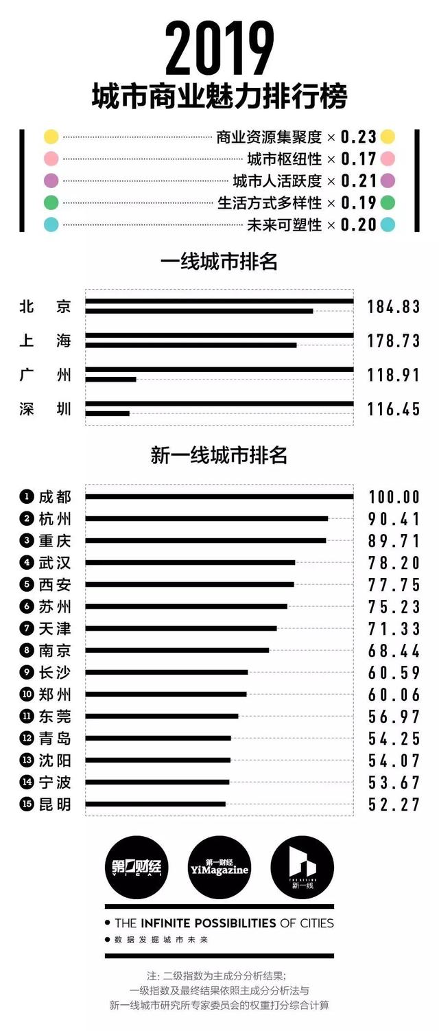 厉害了，大昆明！成功跻身新一线城市 云南其他城排位是这样的