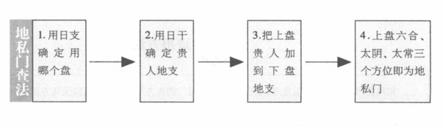 烟波钓叟歌第十三：阴阳贵人和地私门