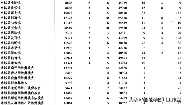 六盘水水城区、钟山区27乡镇人口、土地、工业…基本统计