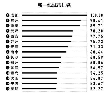 厉害了，大昆明！成功跻身新一线城市 云南其他城排位是这样的