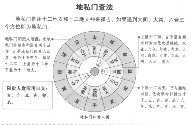 烟波钓叟歌第十三：阴阳贵人和地私门