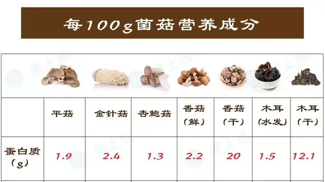 香菇、平菇、金针菇、干制菇......原来肾友最不该吃的是它