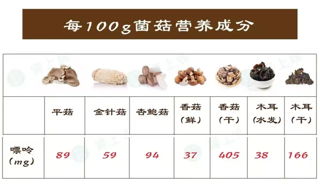 香菇、平菇、金针菇、干制菇......原来肾友最不该吃的是它