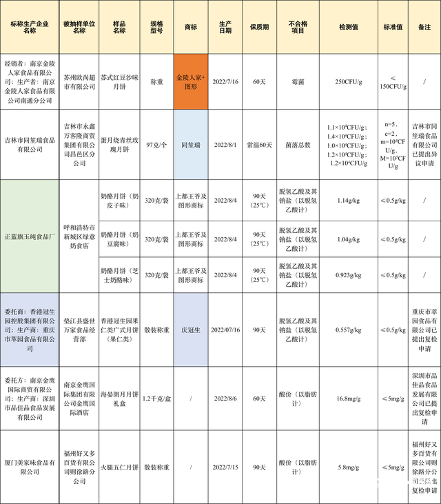 这些月饼抽检不合格，涉及香港冠生园、金鹰国际酒店等企业