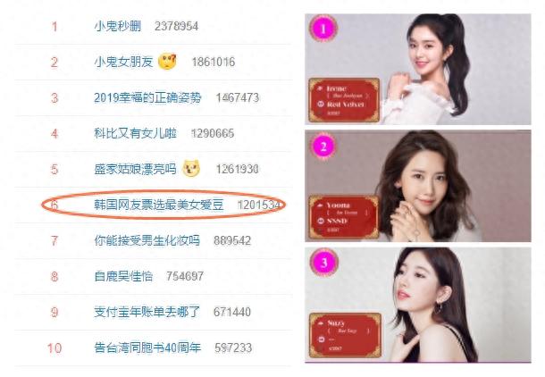 艾琳允儿秀智登最美女爱豆前3，Jennie位列第8，人间芭比Lisa才15