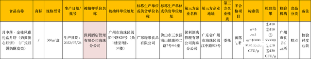 这些月饼抽检不合格，涉及香港冠生园、金鹰国际酒店等企业