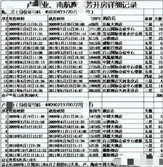 爆！从临时工睡成处长 南航 美女经理和领导2年开房410次花费36万！