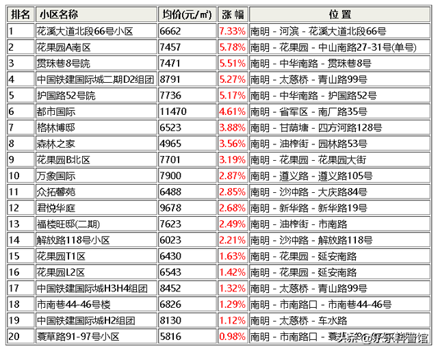 购买贵阳市南明区这些小区的人后悔了！11月跌幅最大的30个小区！