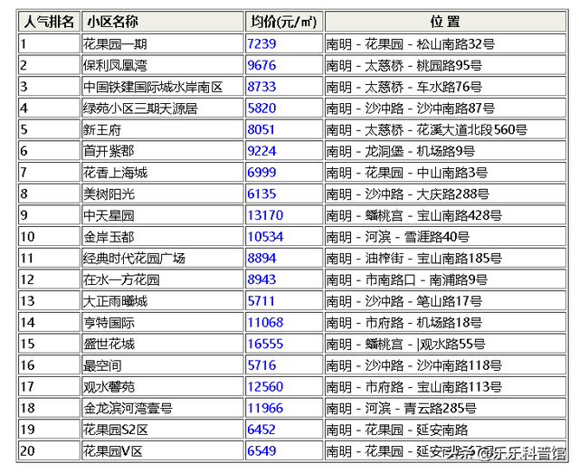 购买贵阳市南明区这些小区的人后悔了！11月跌幅最大的30个小区！