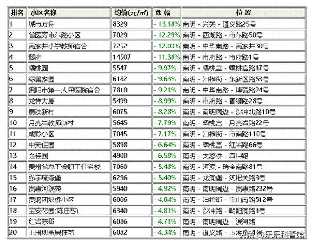 购买贵阳市南明区这些小区的人后悔了！11月跌幅最大的30个小区！