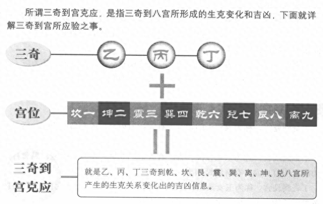 奇门遁甲解盘占断方法（七）：占断基础之三奇到宫克应