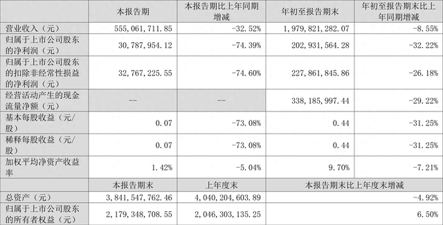 中旗股份：2023年前三季度净利润2.03亿元 同比下降32.22%