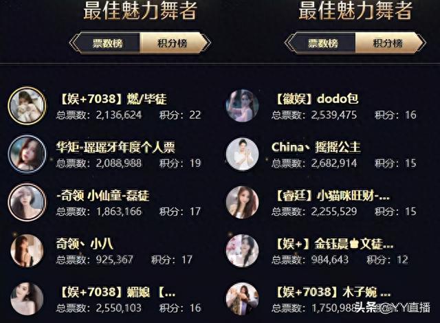 文儿登顶女脱，徐梦尧位列女音第一，刘一手遗憾出局