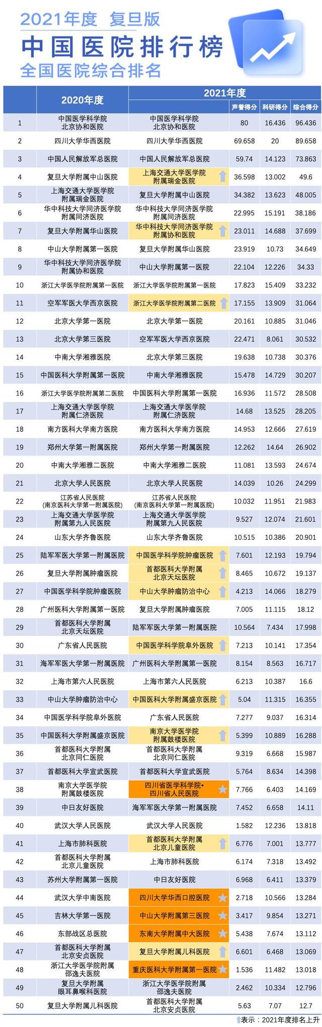 医学院实力硬核指标！21年复旦医院排行榜，北医落后于复交浙同济