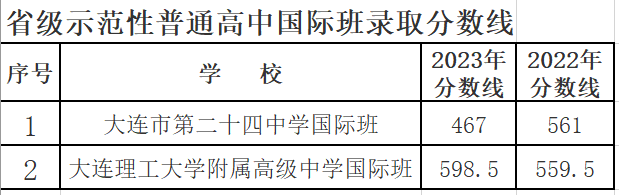 大连24国际部，2023年分数线下跌94分，仍未招满！还在征集。