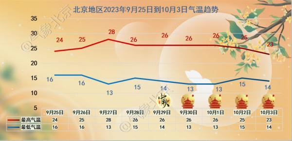 多穿点，“秋冻”不能冻过头！北京今天阴雨来扰，气温将降至→