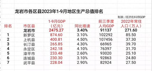 龙岩市各区县2023年前三季度GDP排名，上杭县增速最快，漳平最慢