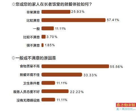 满意度超八成 部分长者望延长开放时间