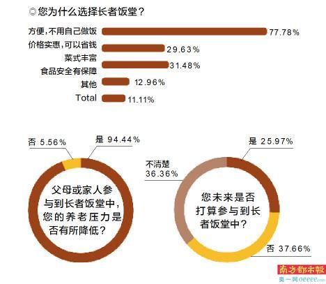 满意度超八成 部分长者望延长开放时间