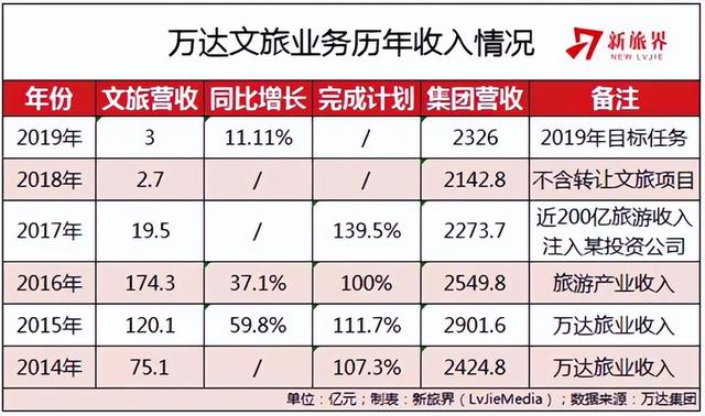 王健林从首富到首负，万达负债4000亿，王老板是如何跌落神坛的？