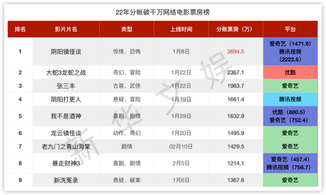 2022网络电影市场前瞻（内附：重磅待播影片信息）