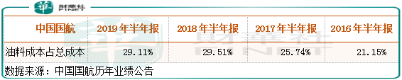 业绩的好坏依赖原油价格变动，中国国航有投资价值吗？