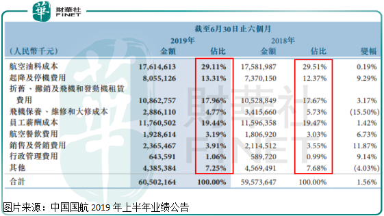 业绩的好坏依赖原油价格变动，中国国航有投资价值吗？