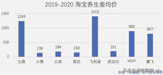 一只养生壶被卖到上千元，小家电北鼎的底气从何而来？