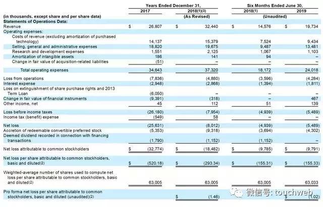 医药企业Exagen美国上市：首日上涨32% 市值2亿美元