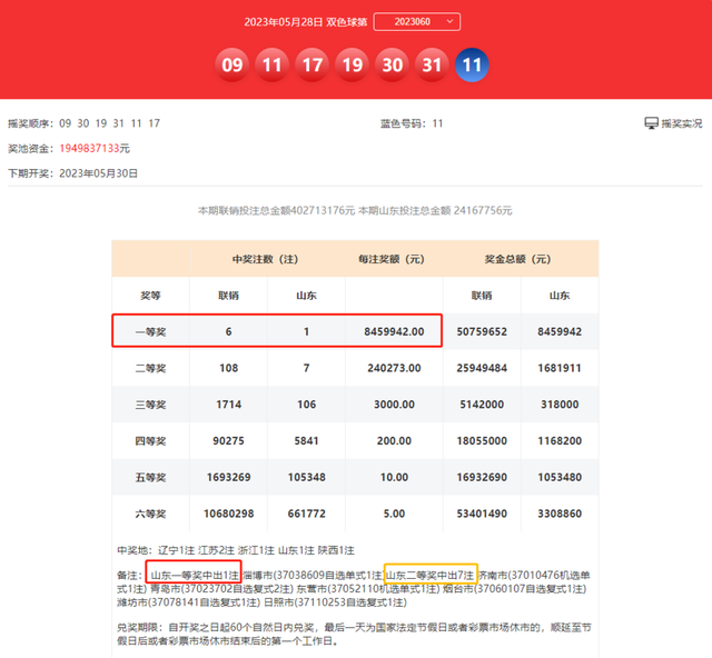 山东彩友2元单式彩票斩获1注双色球一等奖！845万元！