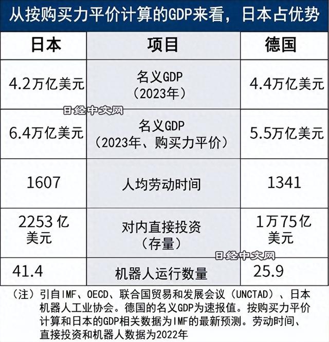 世界GDP前三强：美国27.37万亿，中国17.89万亿，日本第三被取代