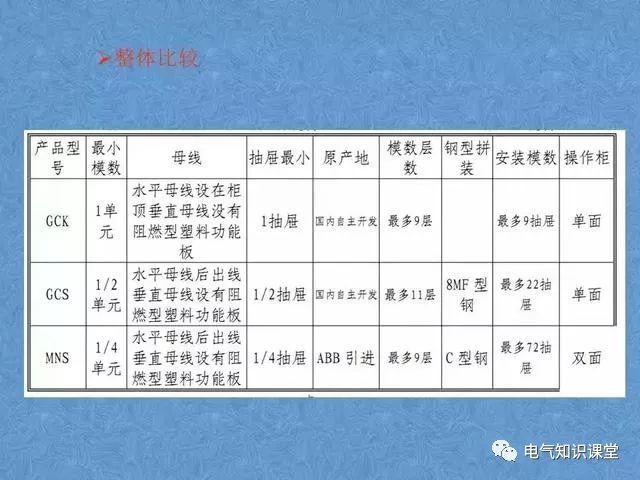 配电中的GGD、GCS、GCK、MNS配电柜各种柜体之间有什么区别？