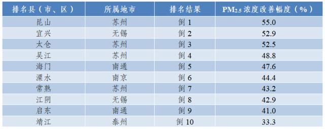 江苏发布1月环境空气质量排名，“气质”最佳的是……