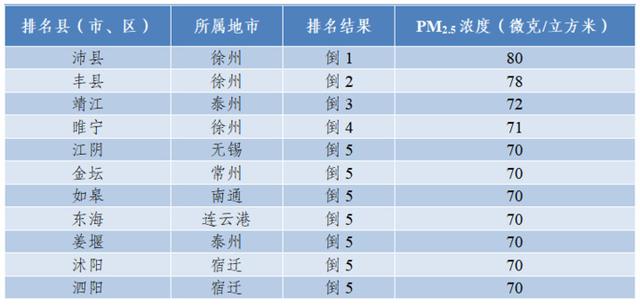 江苏发布1月环境空气质量排名，“气质”最佳的是……