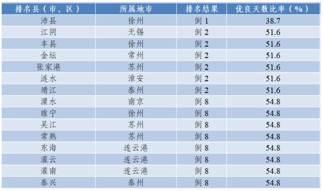 江苏发布1月环境空气质量排名，“气质”最佳的是……