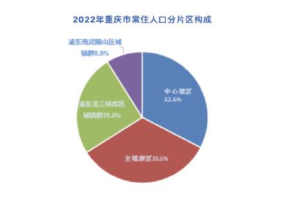 3213.34万人！重庆常住人口实现18年持续增长