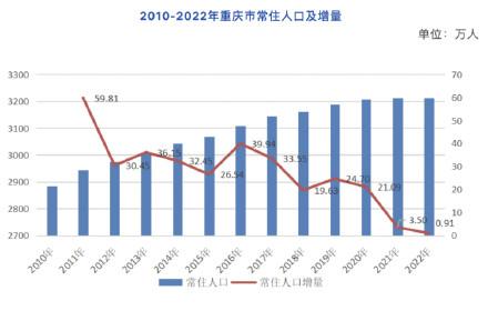 3213.34万人！重庆常住人口实现18年持续增长