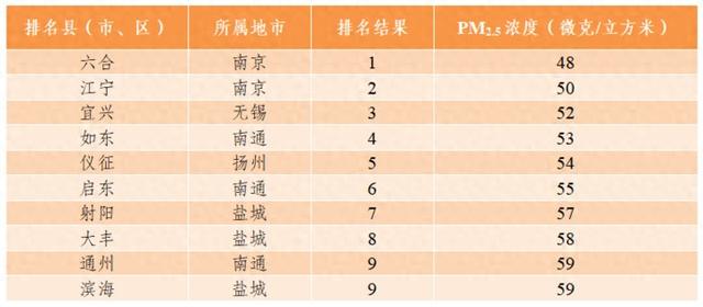 江苏发布1月环境空气质量排名，“气质”最佳的是……