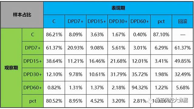 全方位了解风控中的迁徙率与时间序列