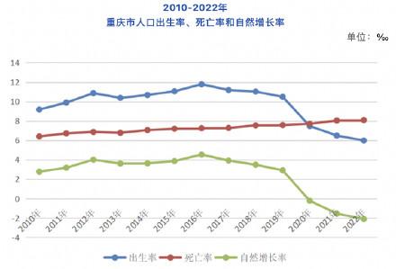 3213.34万人！重庆常住人口实现18年持续增长