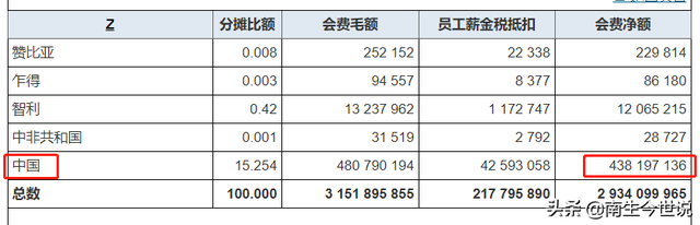 2022年联合国会费：我国约4.382亿美元，占比15.254%！那美国呢？