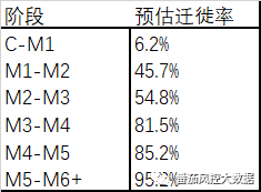 全方位了解风控中的迁徙率与时间序列