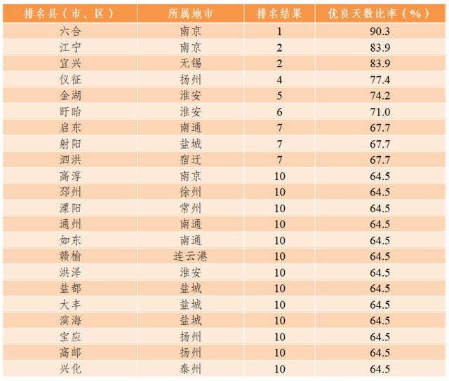 江苏发布1月环境空气质量排名，“气质”最佳的是……