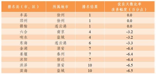 江苏发布1月环境空气质量排名，“气质”最佳的是……