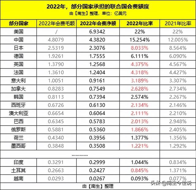 2022年联合国会费：我国约4.382亿美元，占比15.254%！那美国呢？