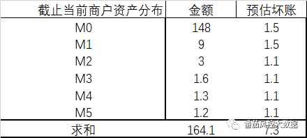 全方位了解风控中的迁徙率与时间序列