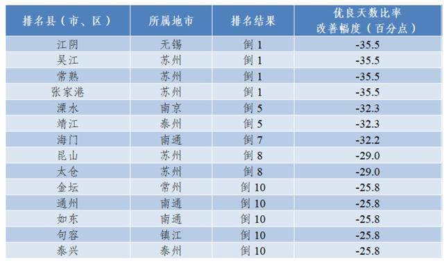 江苏发布1月环境空气质量排名，“气质”最佳的是……