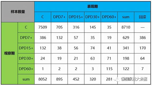 全方位了解风控中的迁徙率与时间序列